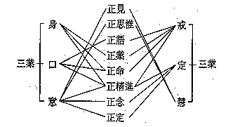 如何认识和实践八正道