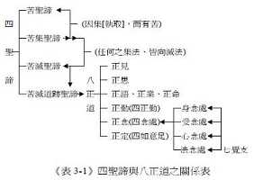 如何认识和实践八正道